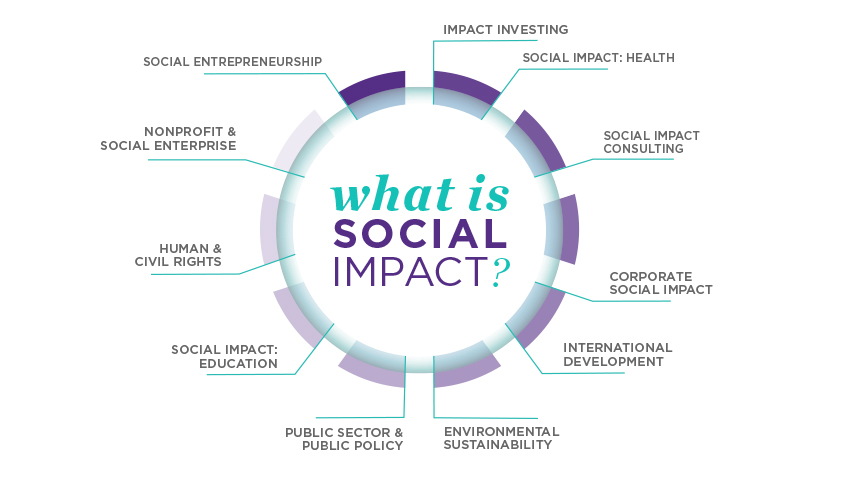 What are examples of social impacts?