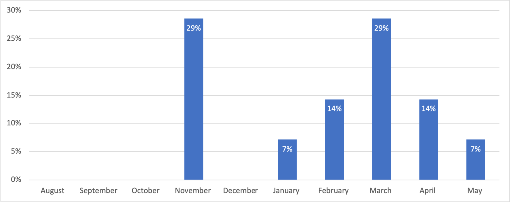 bar chart. In 2020-21, 29% of interns accepted an offer in November and 29% accepted in March. The other months were significantly less, with 14% in February and April, and 7% in January and May. The other months were zero.