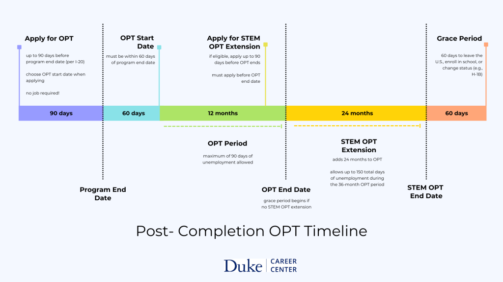 Understanding U.S. Work Authorization: CPT & OPT – Career Hub | Duke ...